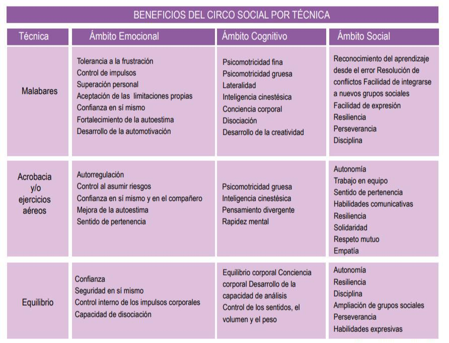BENEFICIOS CIRCO SOCIAL
